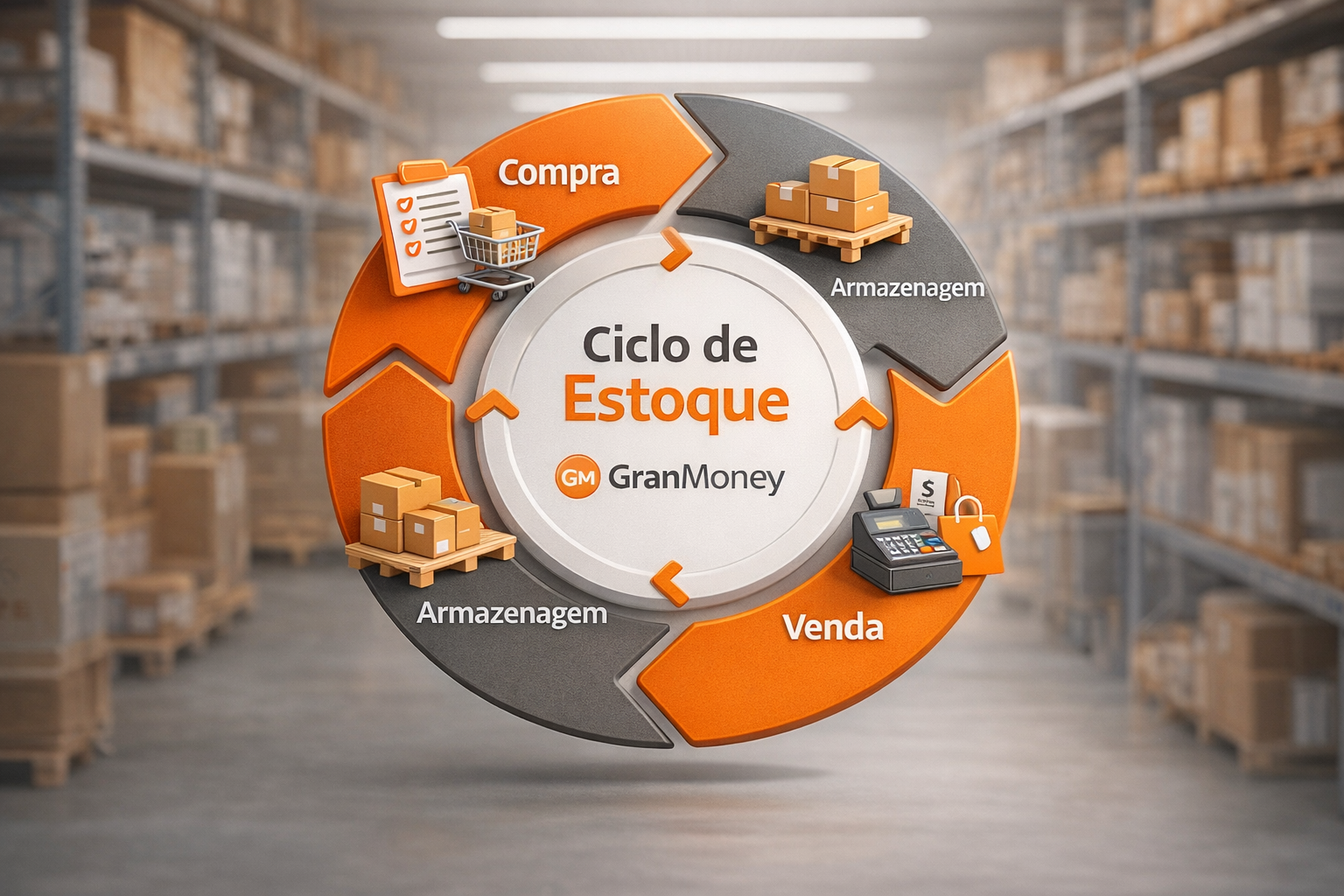 Ciclo de estoque mostrando compra, armazenagem, venda e reposição