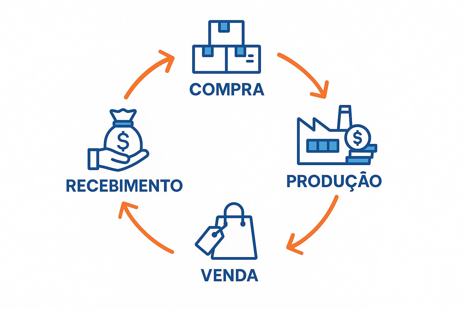 Diagrama detalhado mostrando o ciclo financeiro completo: Compra de insumos, Produção, Venda ao cliente e Recebimento do pagamento