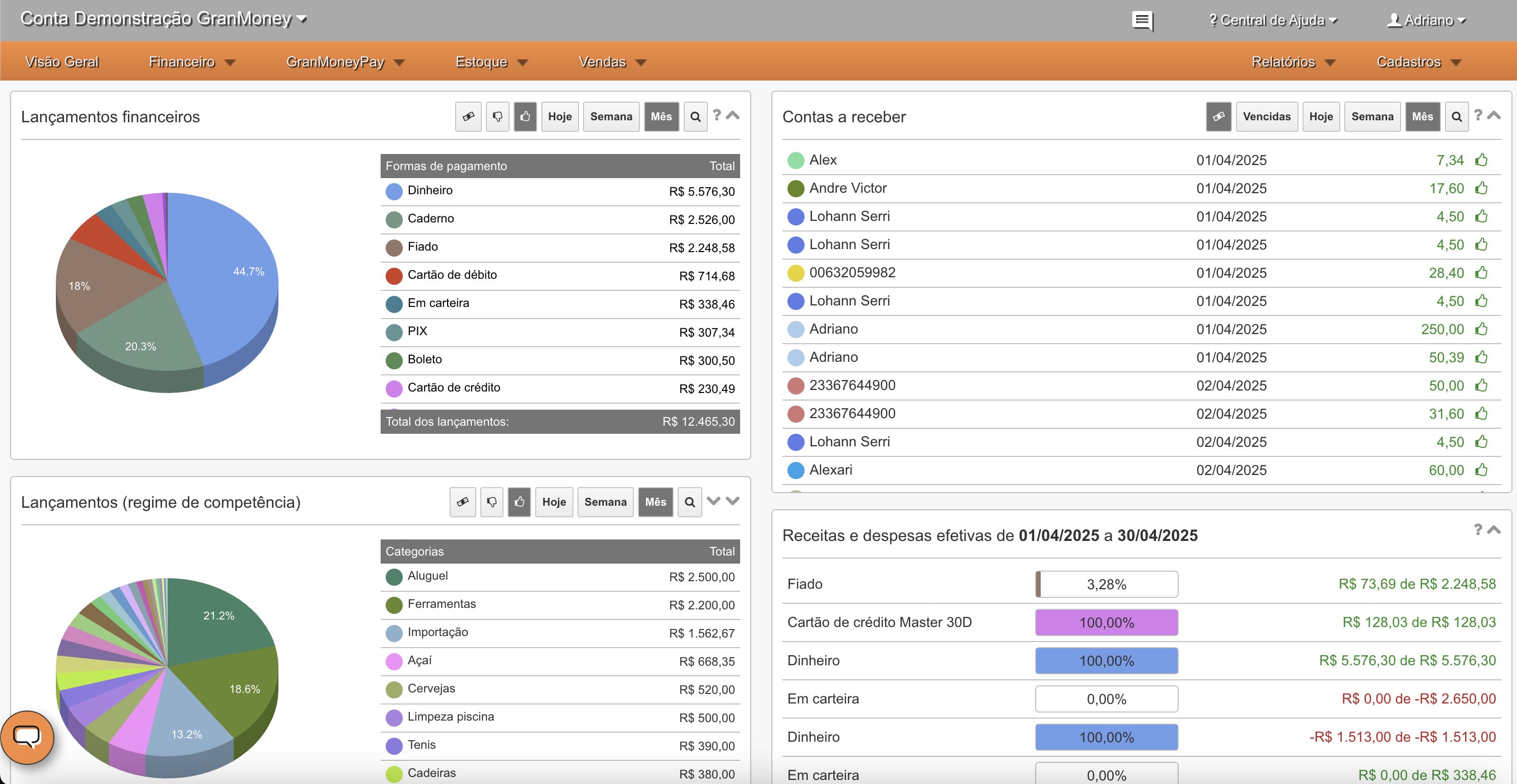 Dashboard completo de controle de contas a receber no sistema GranMoney mostrando análise de aging, inadimplência por cliente e projeção de recebimentos