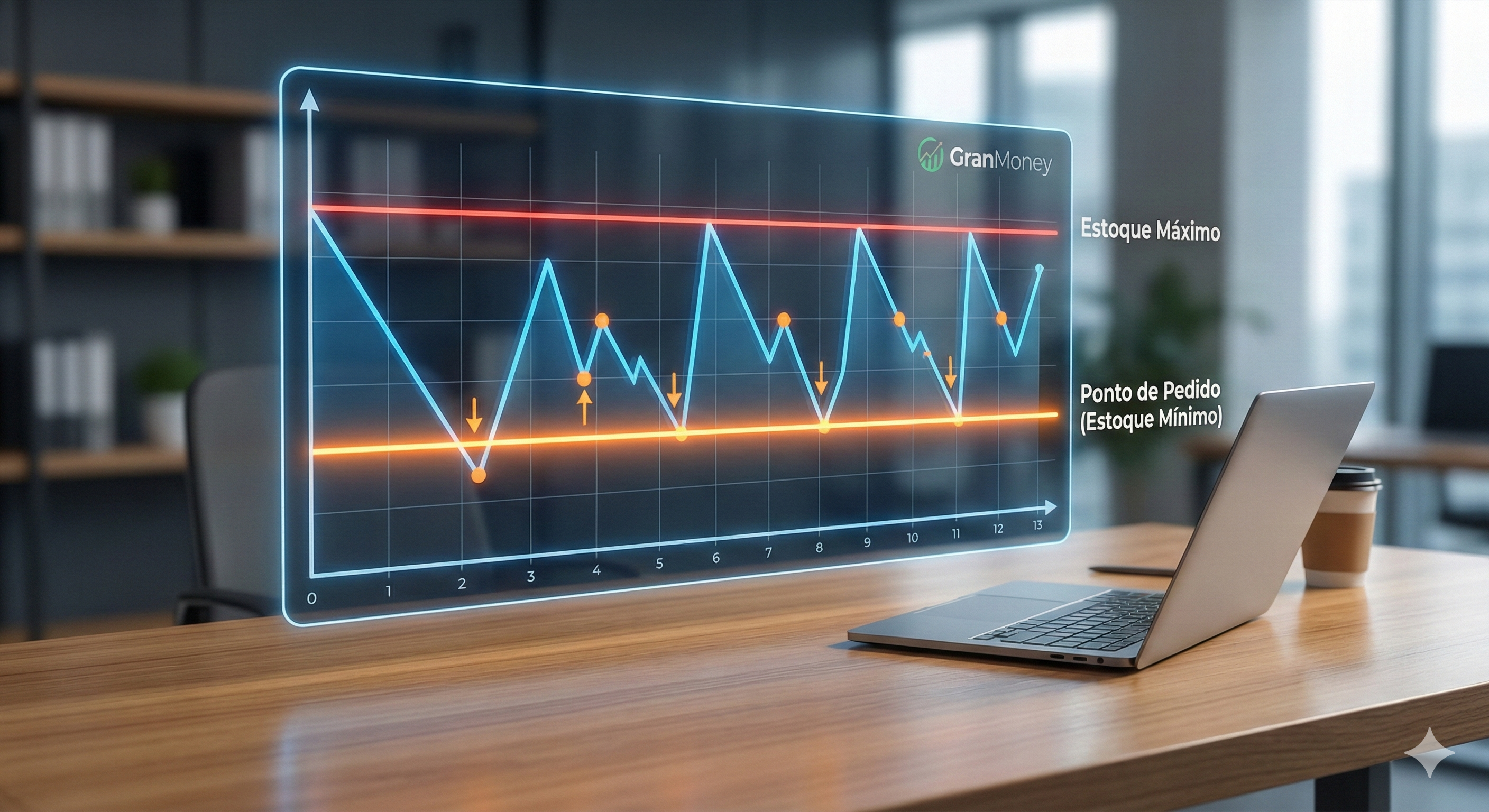 Gráfico mostrando os níveis de estoque mínimo, máximo e ponto de pedido ao longo do tempo com ciclos de reposição