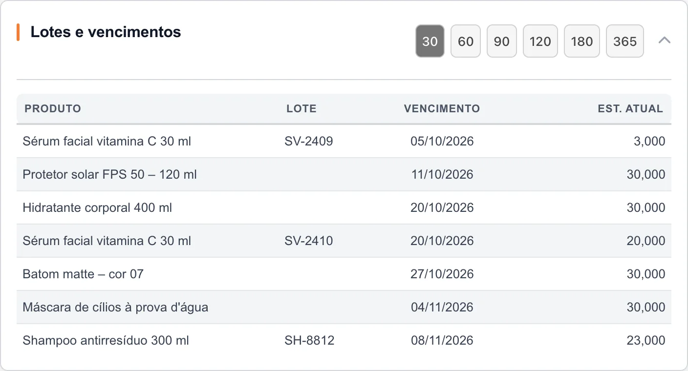 Painel Lotes e vencimentos com produtos e as datas de validade de cada lote