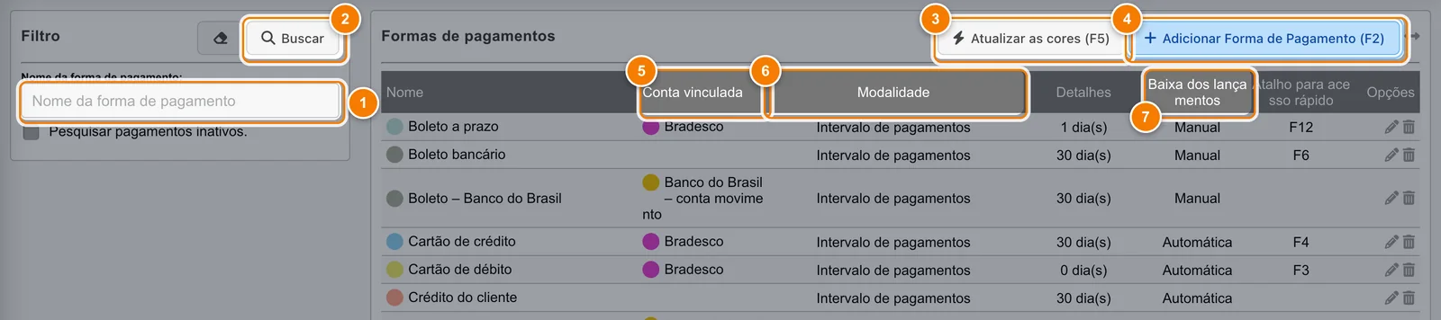 Cadastros > Formas pagamento com o campo de nome (1), Buscar (2), Atualizar as cores (3), Adicionar Forma de Pagamento (4) e as colunas Conta vinculada (5), Modalidade (6) e Baixa dos lançamentos (7).