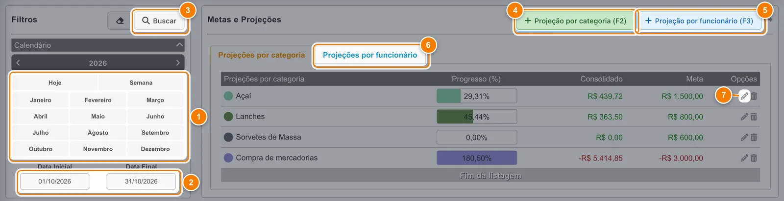 Tela Metas e Projeções de outubro de 2026 com as metas de Açaí, Lanches, Sorvetes de Massa e Compra de mercadorias, e sete pontos numerados: meses do calendário, datas, Buscar, os dois botões de nova projeção, a aba por funcionário e o lápis de uma linha.