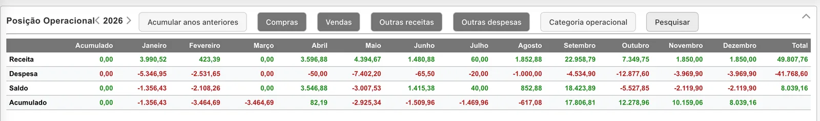 Posição Operacional de 2026 com o botão Categoria operacional desligado: outubro passa a 7.349,75 de receita e -12.877,60 de despesa.