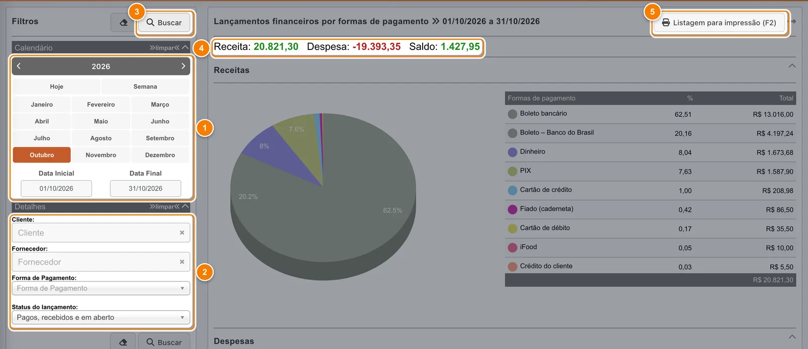 Tela Relatórios, Lançamentos por pagamentos em outubro de 2026 com cinco pontos: calendário, filtros de cliente, fornecedor, forma de pagamento e status, botão Buscar, resumo Receita 20.821,30, Despesa -19.393,35 e Saldo 1.427,95 e botão Listagem para impressão (F2).