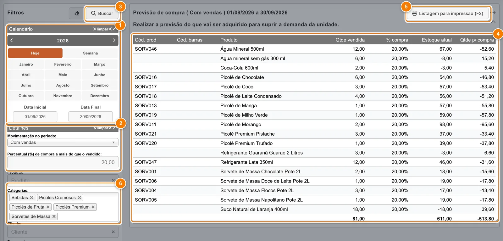 Previsão de compra de 01/09/2026 a 30/09/2026 com 20% a mais, com destaque numerado no calendário, em Movimentação no período e Percentual, no botão Buscar, na tabela com a quantidade para compra, na Listagem para impressão e no filtro Categorias